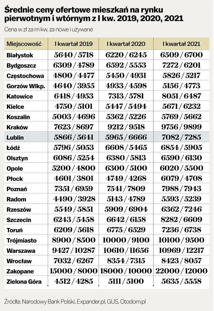 Ceny mieszkań Lublin 2023