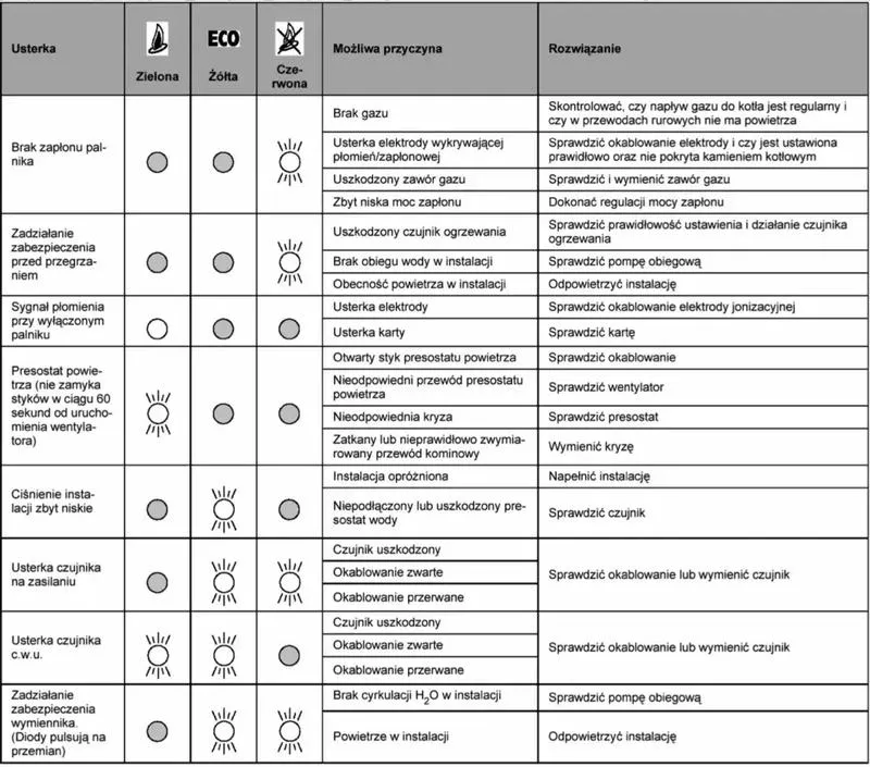 Poradnik krok po kroku naprawy sterowników CO