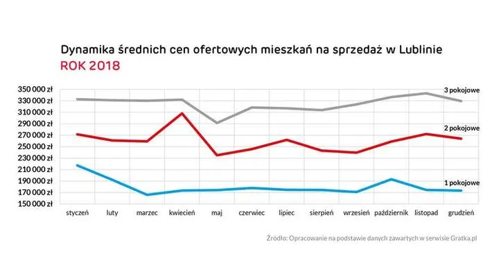 Rynek nieruchomości Lublin
